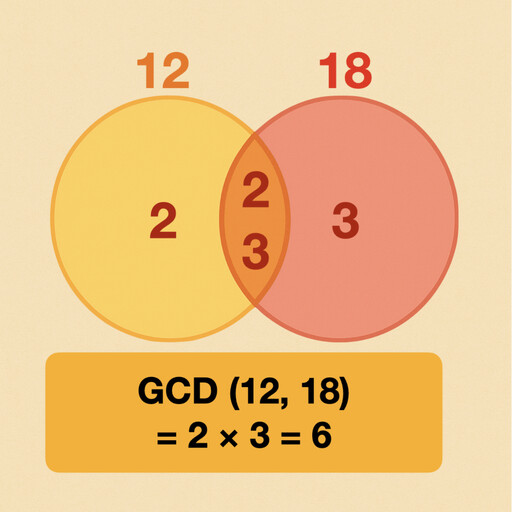 Greatest common divisor